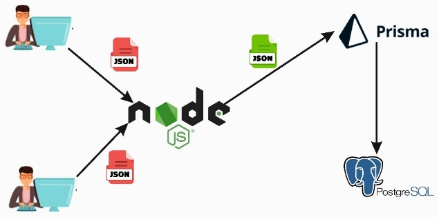 Database and backend: Node.js, Prisma, PostgreSQL